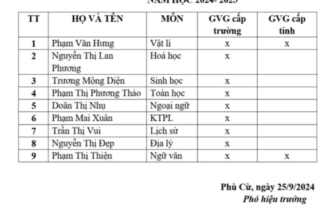 TRƯỜNG THPT PHÙ CỪ TỔ CHỨC THÀNH CÔNG HỘI THI GIÁO VIÊN GIỎI CẤP TRƯỜNG NĂM HỌC 2024-2025