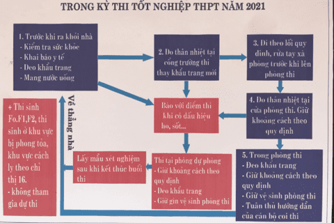 THÔNG BÁO VỀ KỲ THI TỐT NGHIỆP THPT NĂM 2021 TRONG ĐIỀU KIỆN PHÒNG CHỐNG DỊCH COVID 19